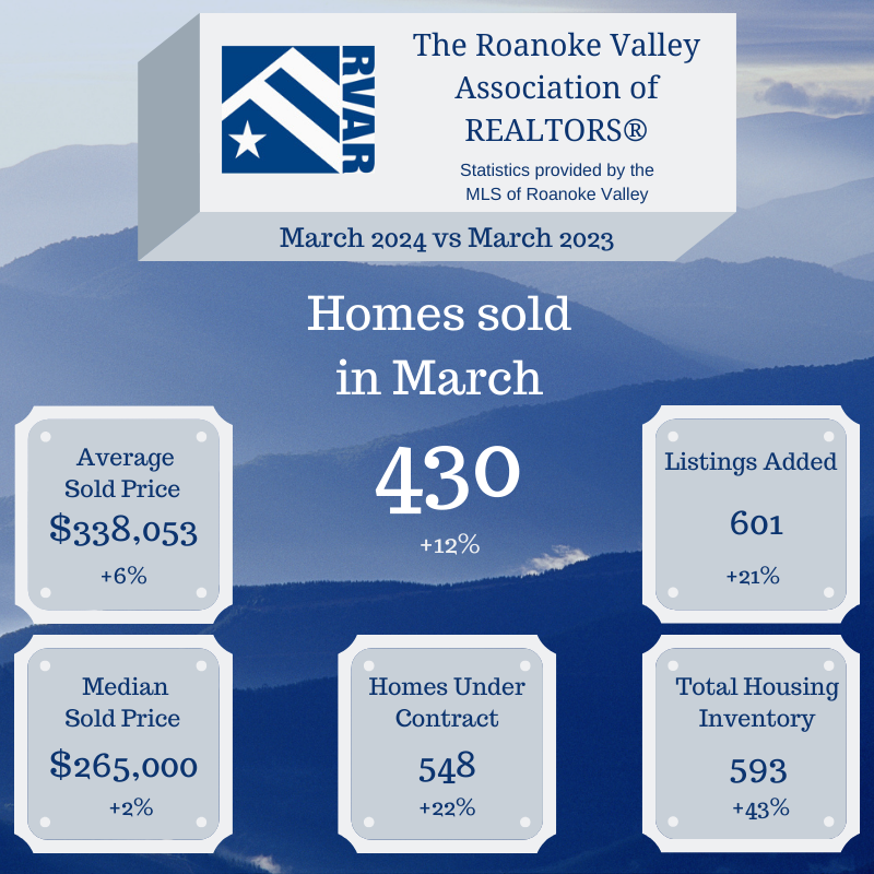 Home sales  for the Roanoke Valley in March 2024