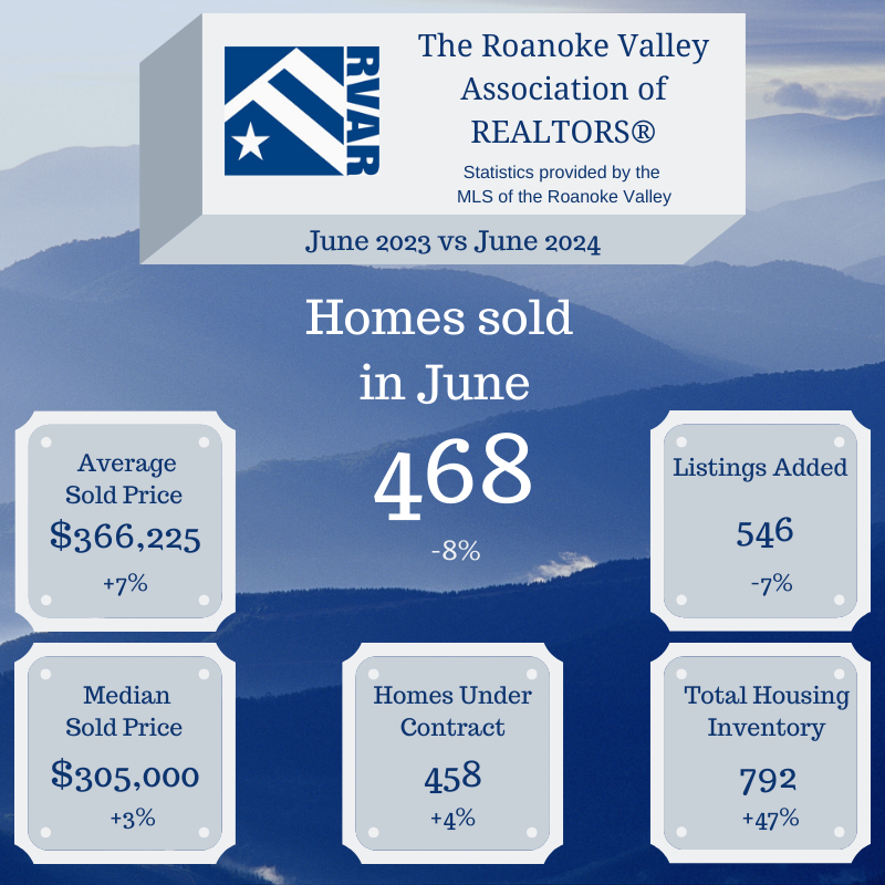 Home sales for the Roanoke Valley in June, 2024
